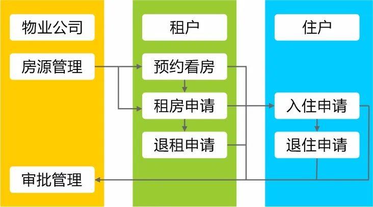 极致物业管理系统房源线上租赁