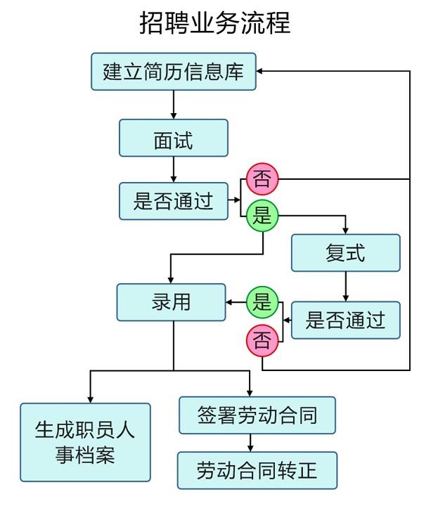 极致物业管理系统高效的员工招聘流程