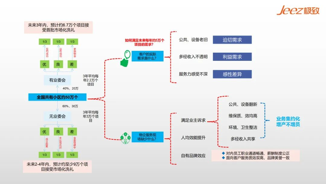物业平台 